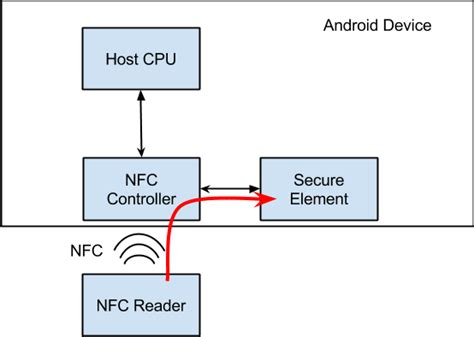 card reader nfc android|host based card emulation Android.